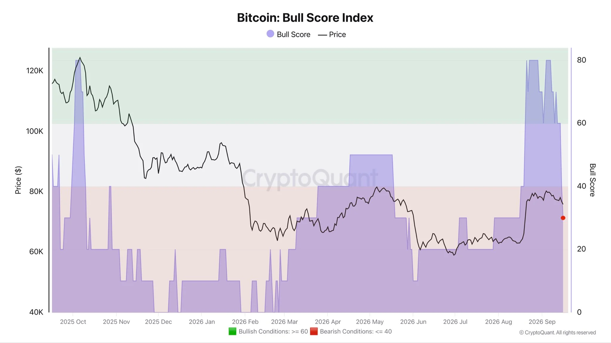Bitcoin Bull Score Index