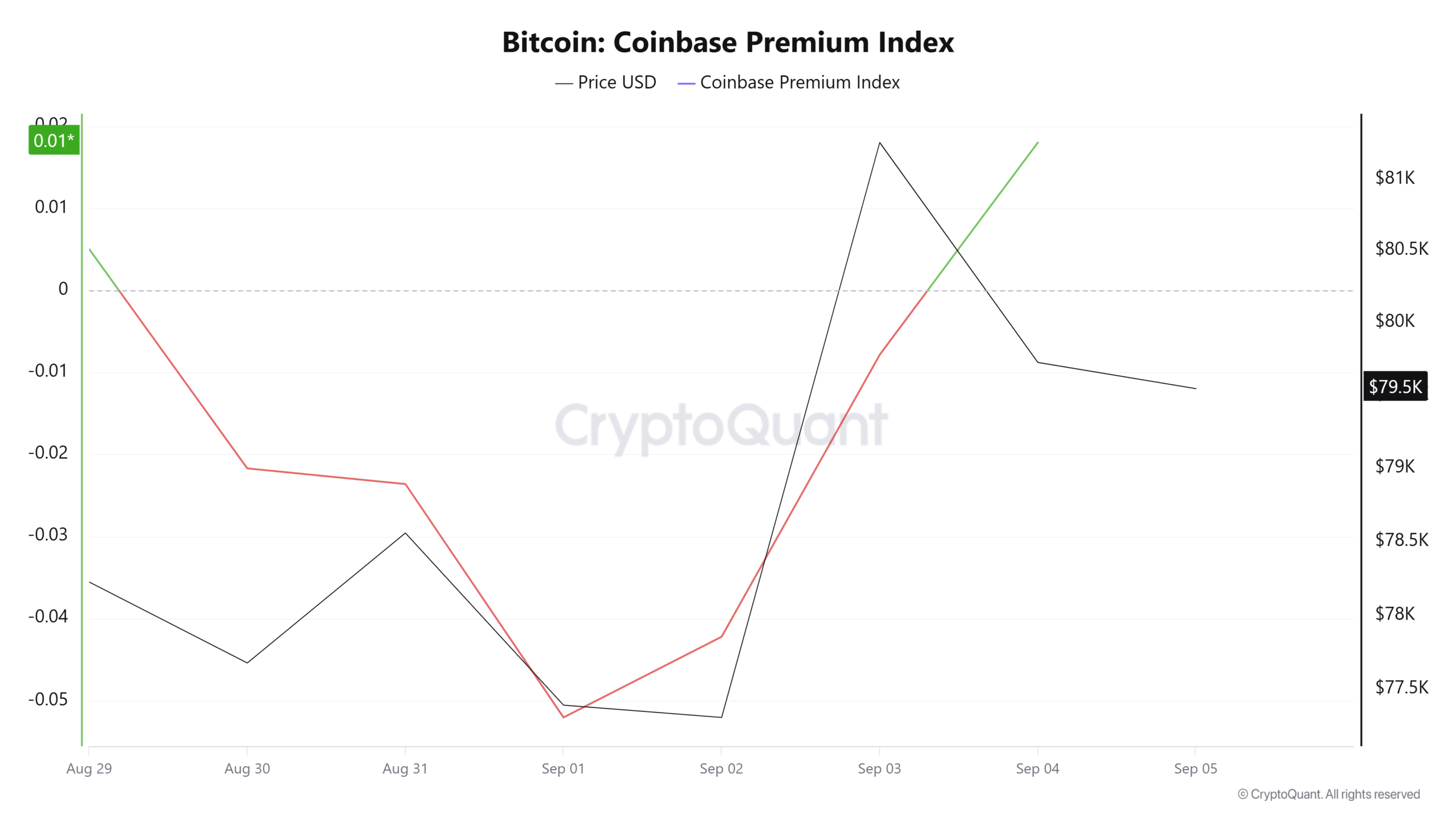 Bitcoin Coinbase Premium Index