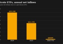 Bitcoin ETFs have erased a $5.8 billion hole Bitcoin ETFs have erased a $5.8 billion hole