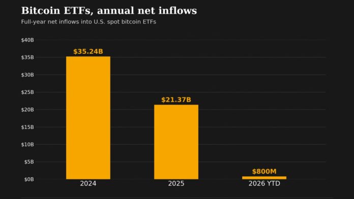 Bitcoin-ETFs-have-erased-a-58-billion-hole.jpg Bitcoin ETFs have erased a $5.8 billion hole