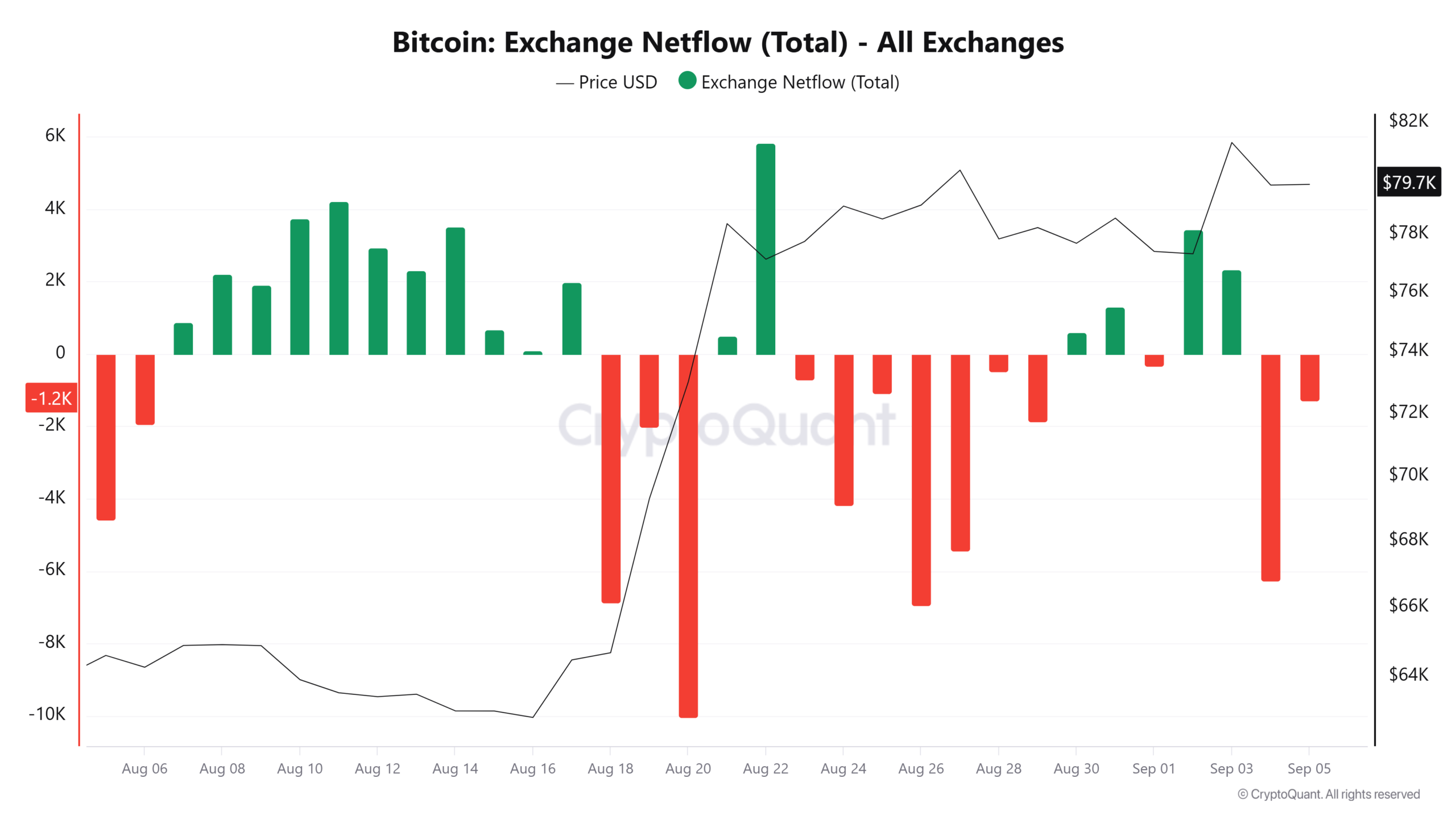 Bitcoin Exchange Netflow (Total)
