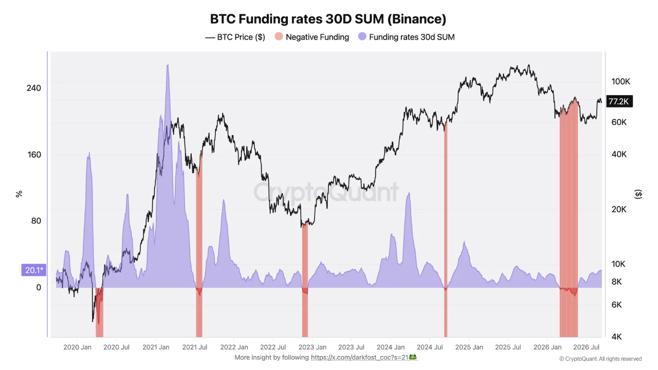 Bitcoin Funding Rates