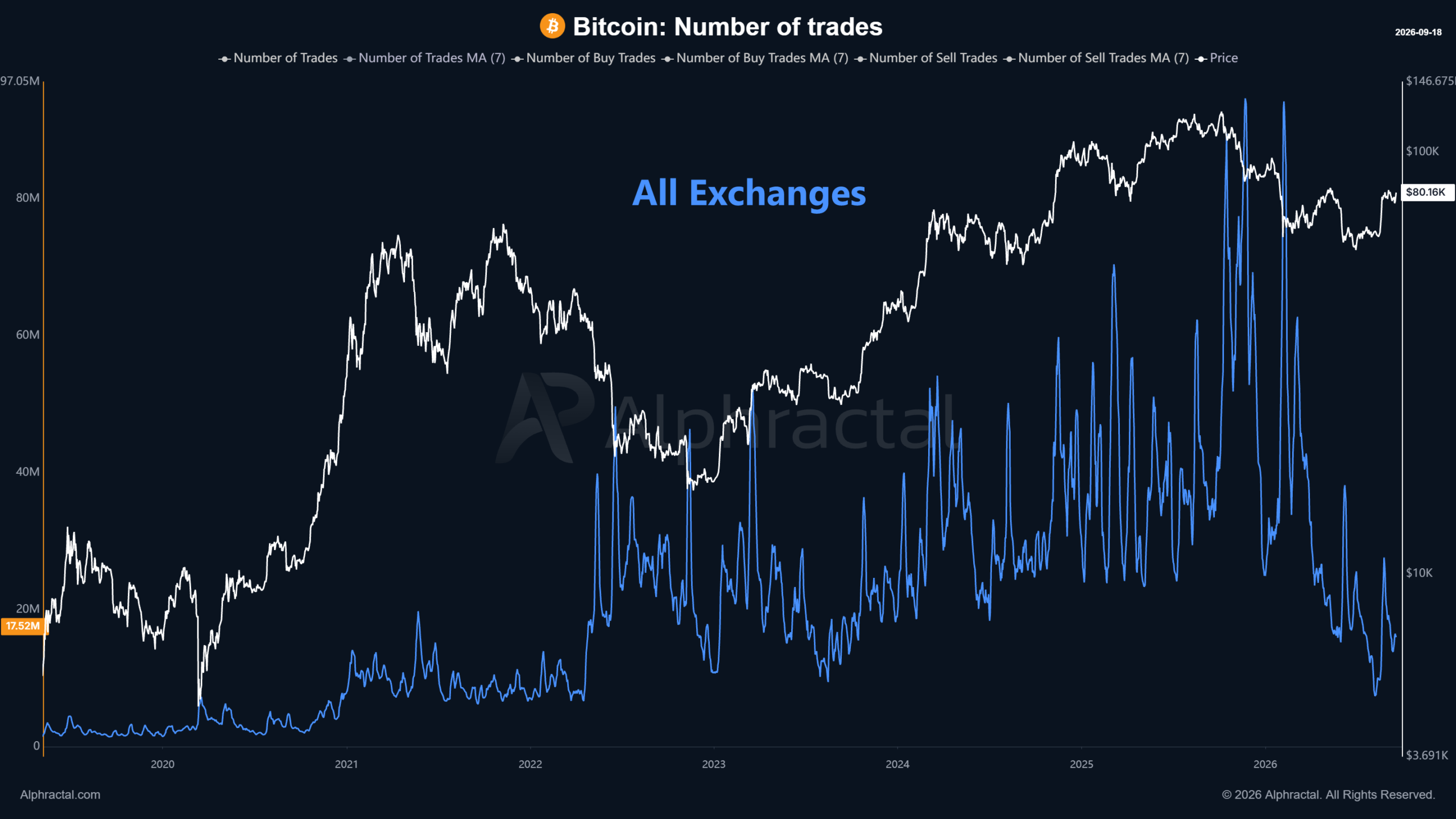 Bitcoin Number of Trades