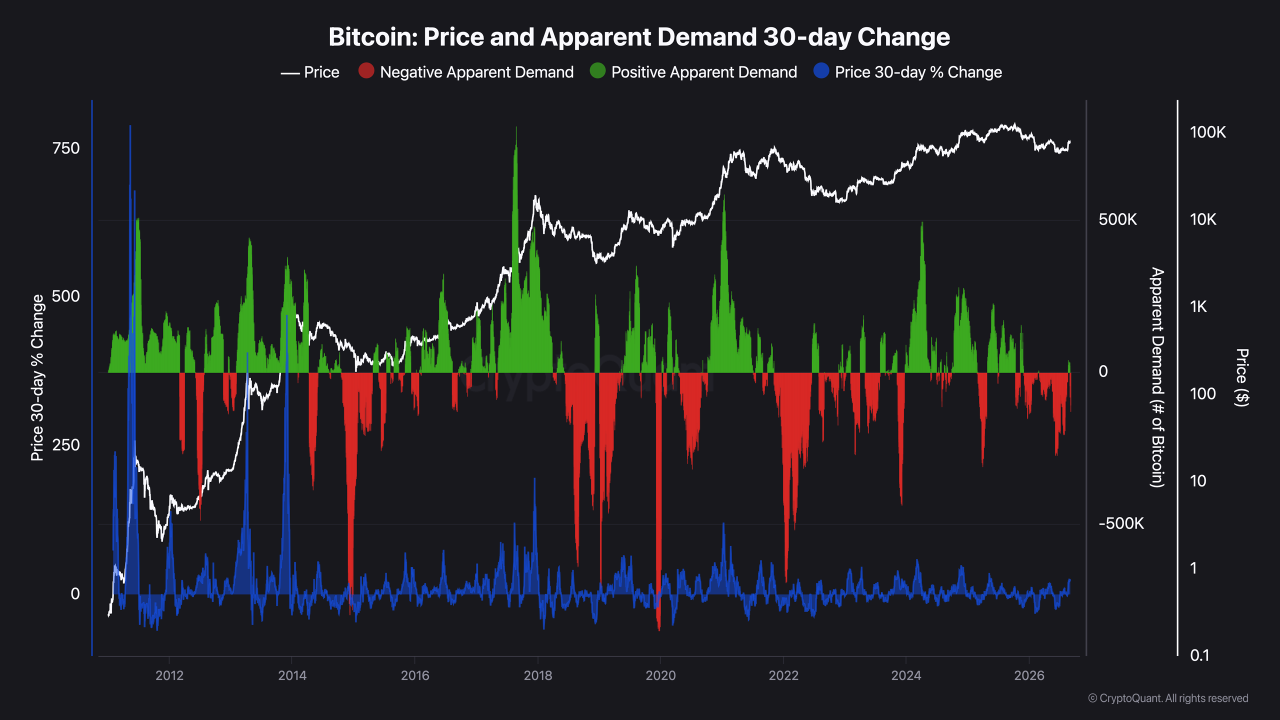Bitcoin Price and Apparent Demand 30-day Change