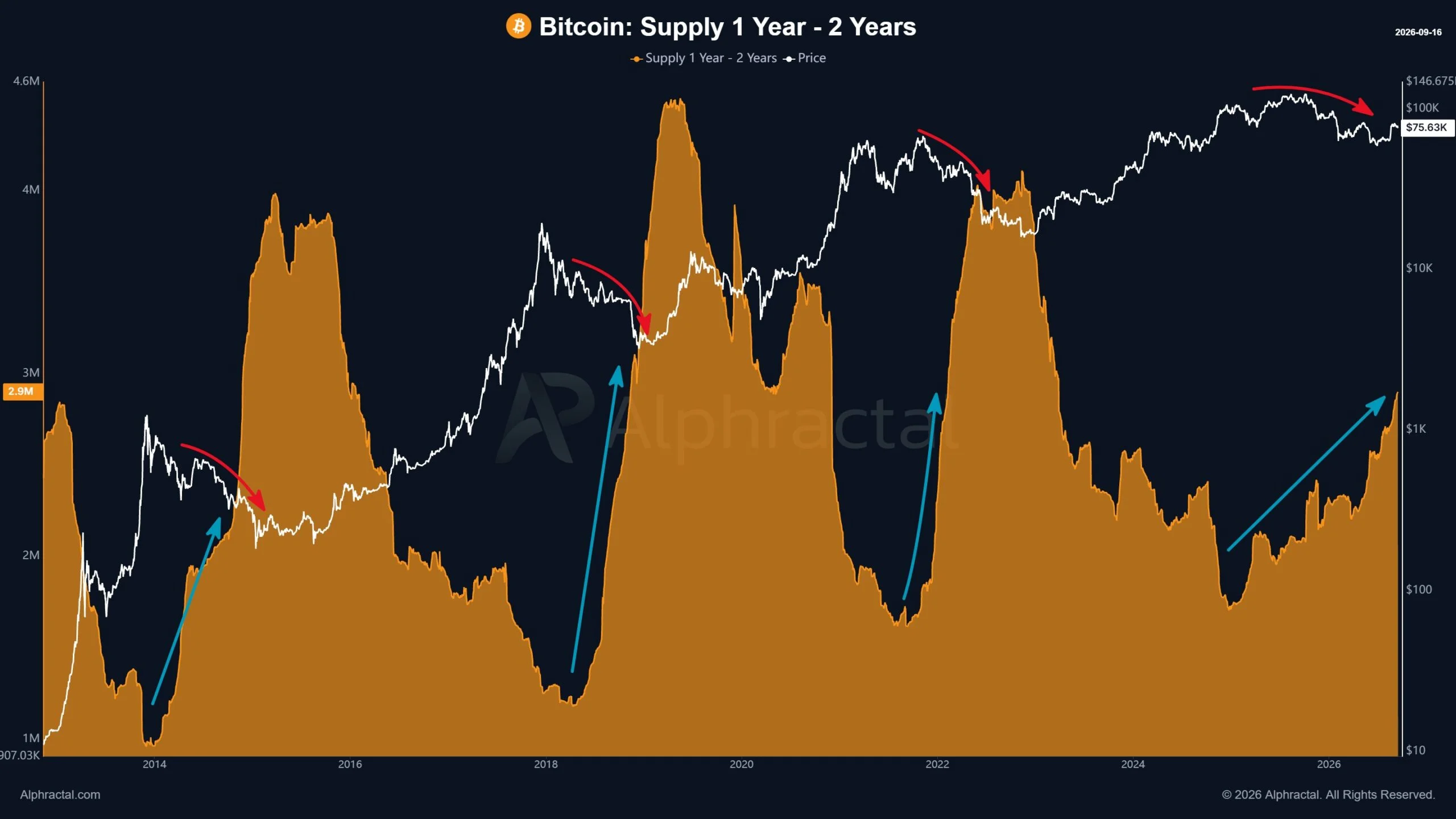Bitcoin Supply 1-2 Years