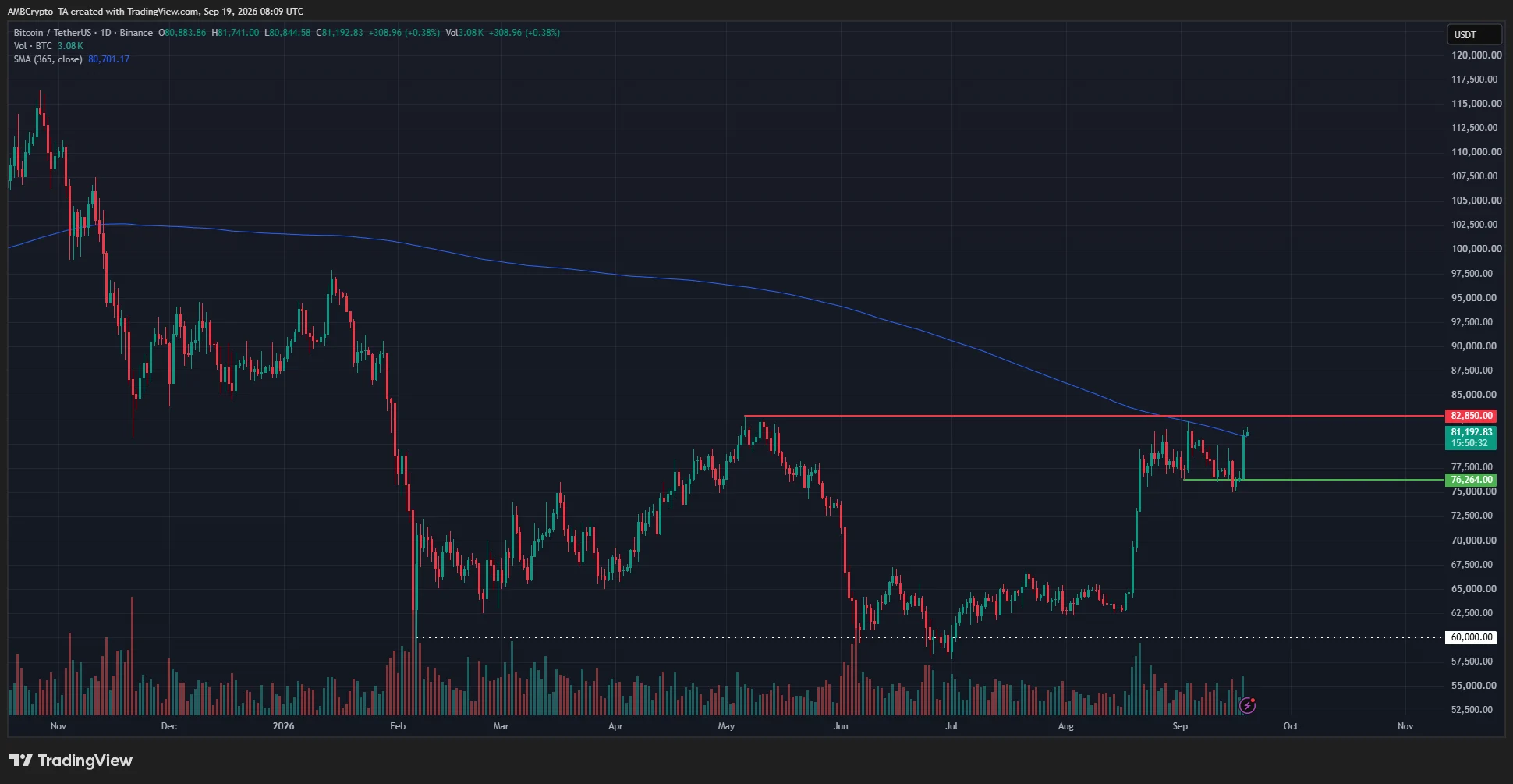 Bitcoin Yearly MA