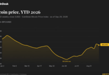Bitcoin heads for a rare September gain despite rising bond yields Bitcoin heads for a rare September gain despite rising bond yields