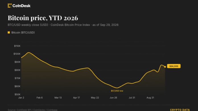 Bitcoin-heads-for-a-rare-September-gain-despite-rising-bond.png Bitcoin heads for a rare September gain despite rising bond yields