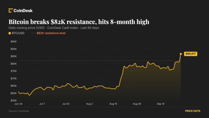 Bitcoin price news: BTC eyes $90,000 as leverage is building