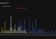 Bitcoin trades near $85,000 ahead of one of deribit’s largest options expiries of the year Bitcoin trades near $85,000 ahead of one of deribit’s largest options expiries of the year