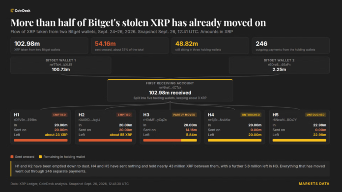 Bitget-hacker-moves-83-million-in-stolen-XRP-that-Ripple.png Bitget hacker moves $83 million in stolen XRP that Ripple cannot freeze