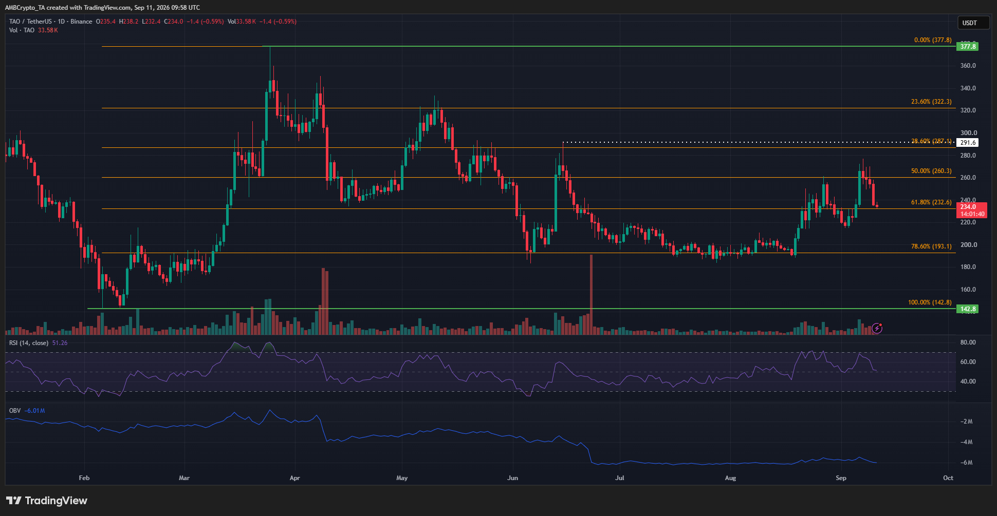 Bittensor 1-day Chart
