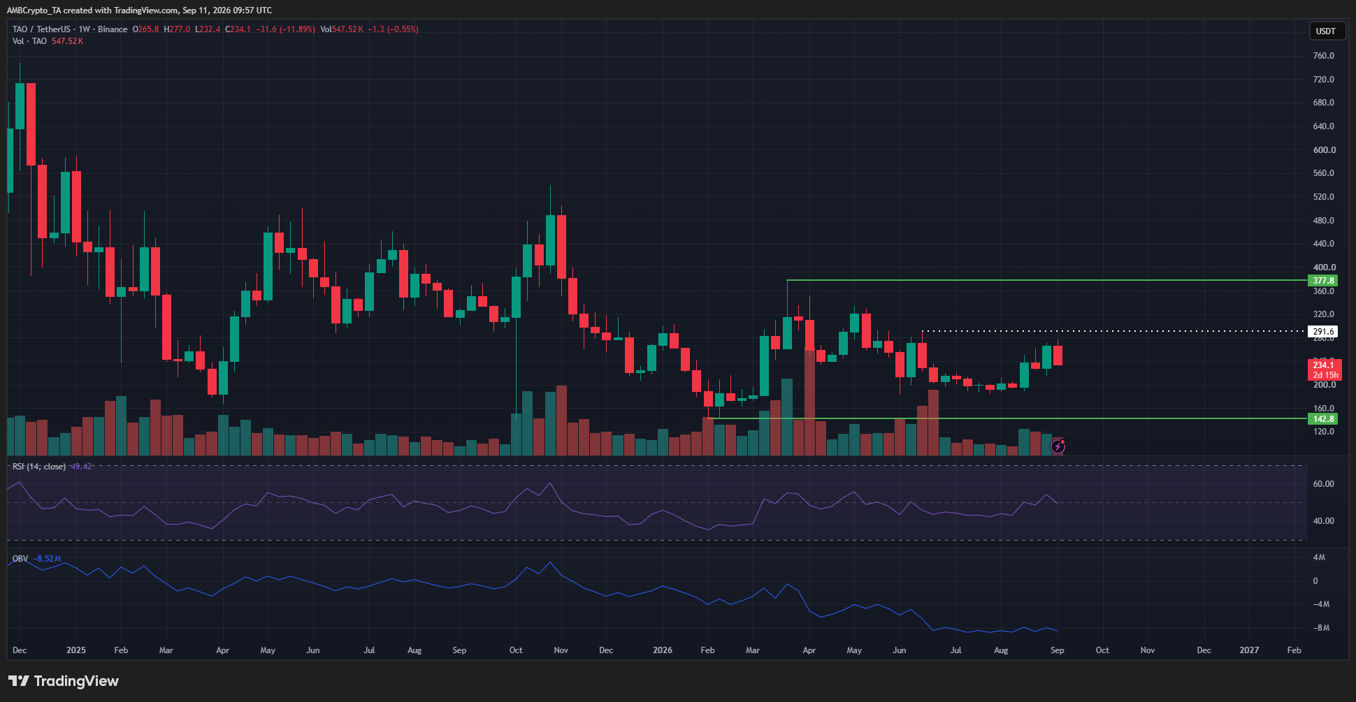 Bittensor 1-week Chart