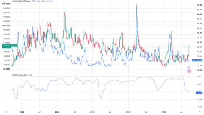 Bond-traders-brace-for-turbulence-while-bitcoin-and-stocks-remain.png Bond traders brace for turbulence while bitcoin and stocks remain calm