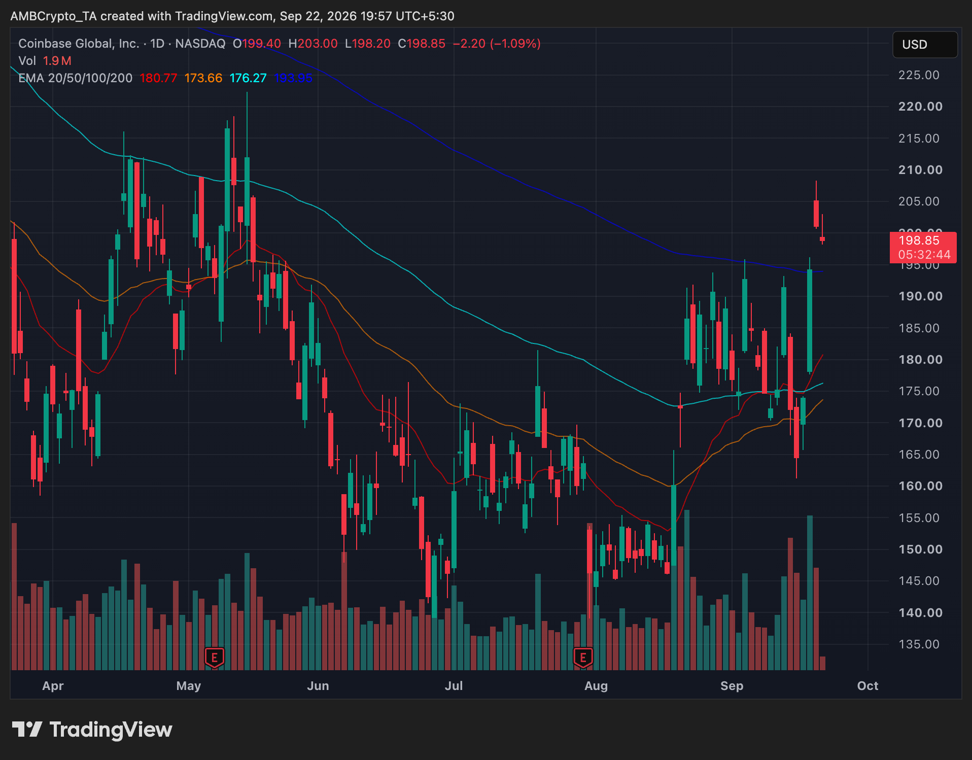 coinbase stock price chart