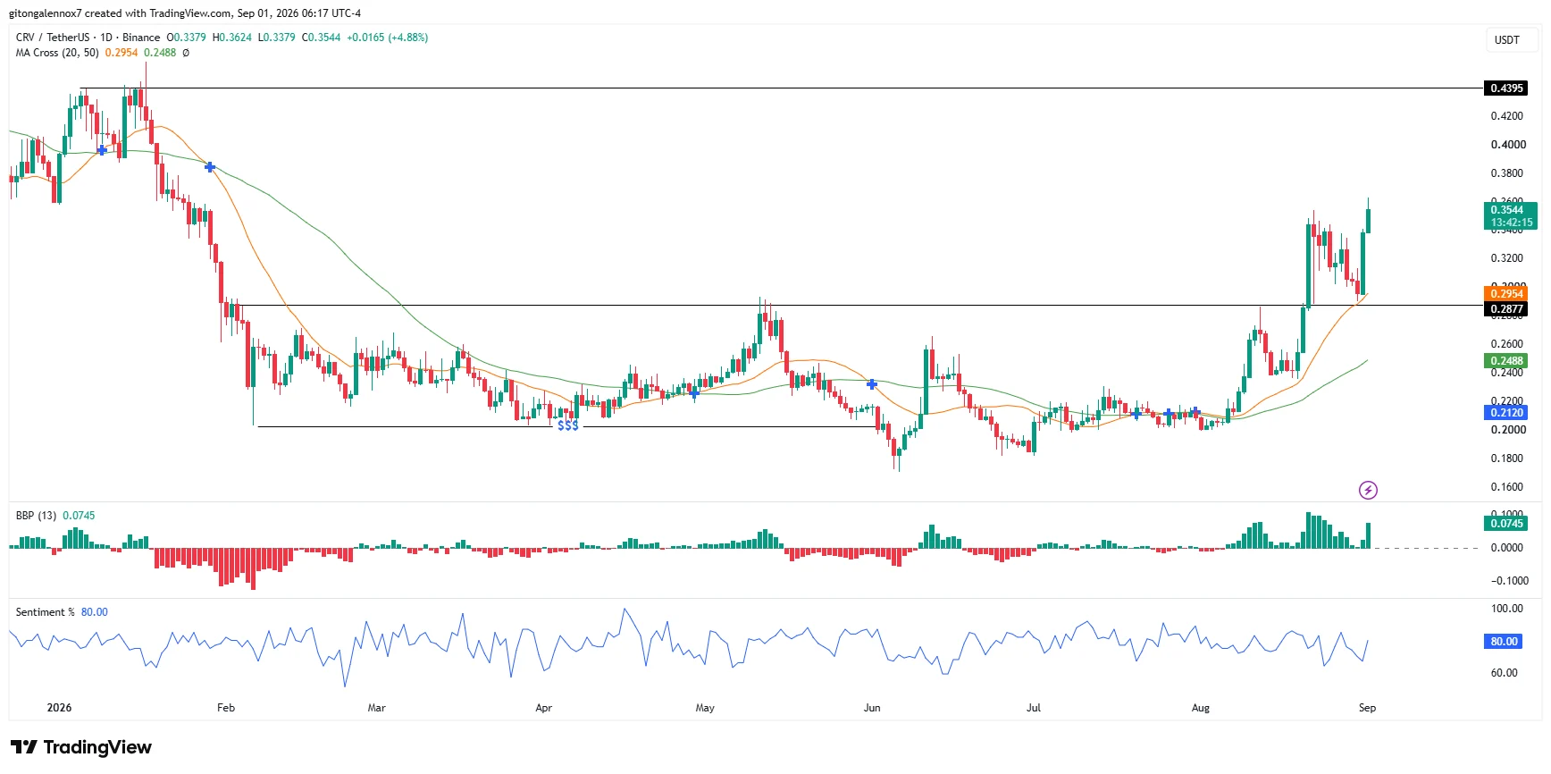 Curve FinanceCRV