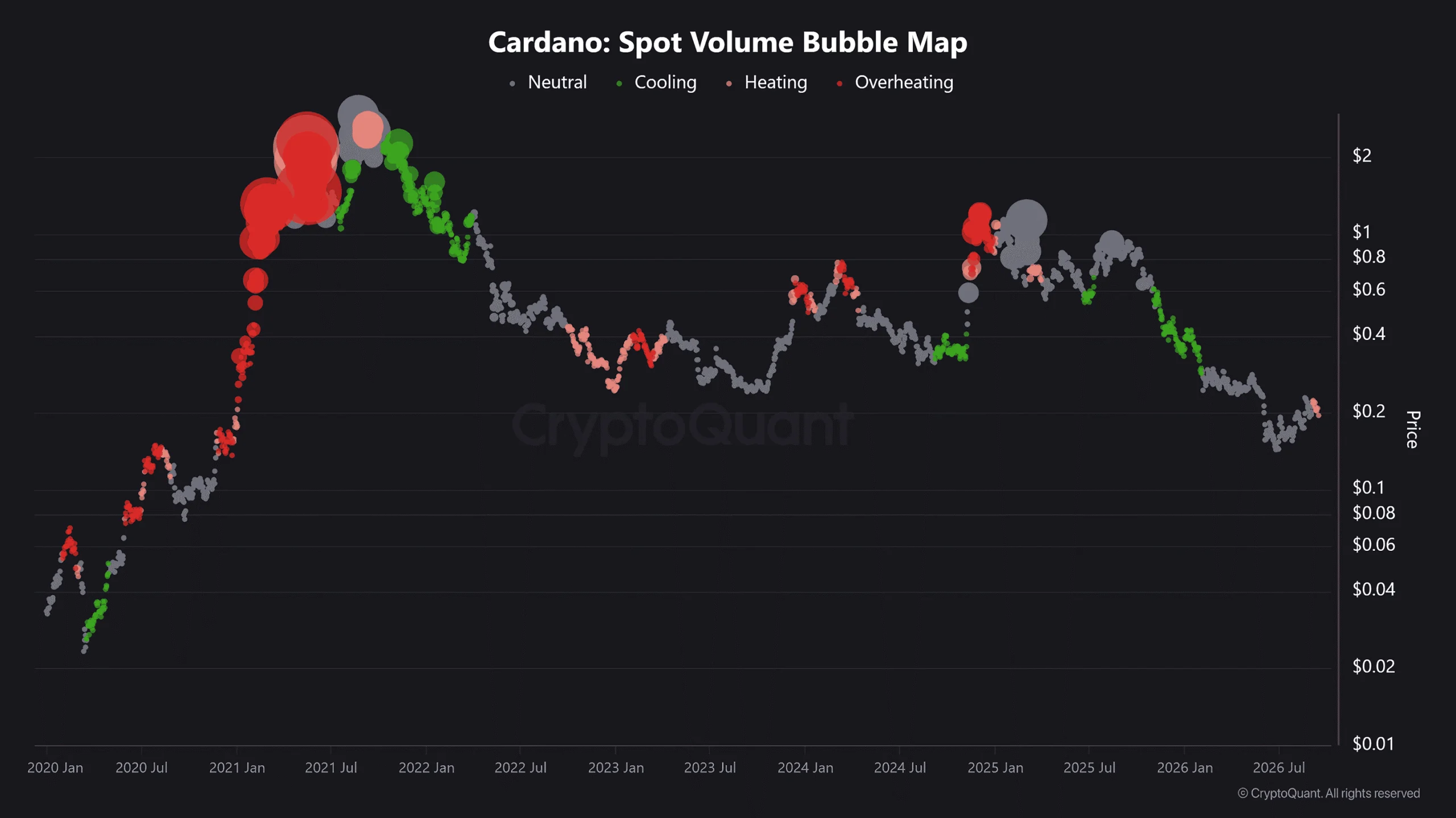 Cardano Spot Volume Bubble Map data