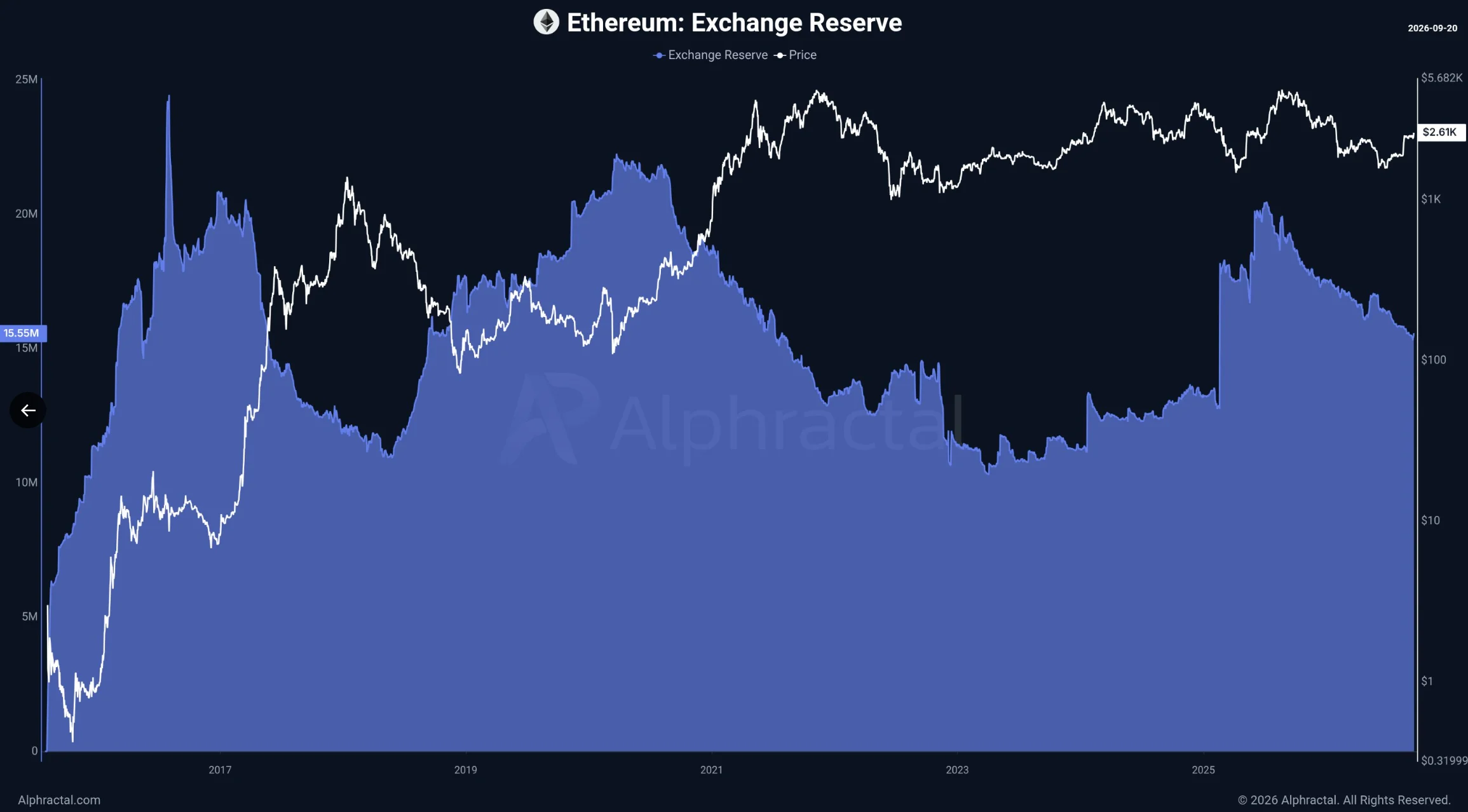 ETH exchange reserves