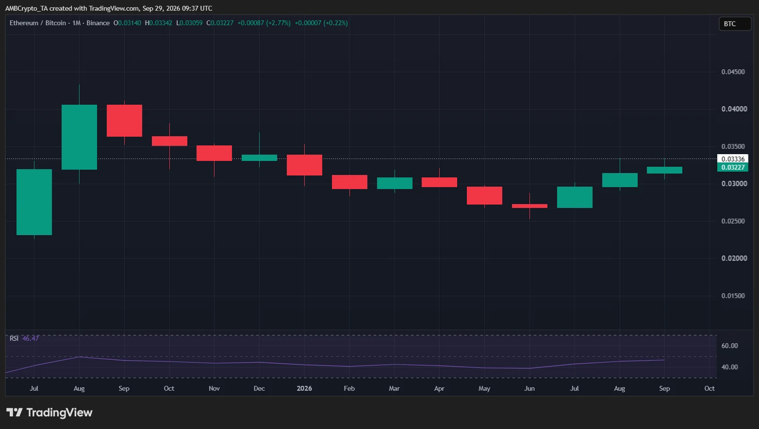 ETH/BTC