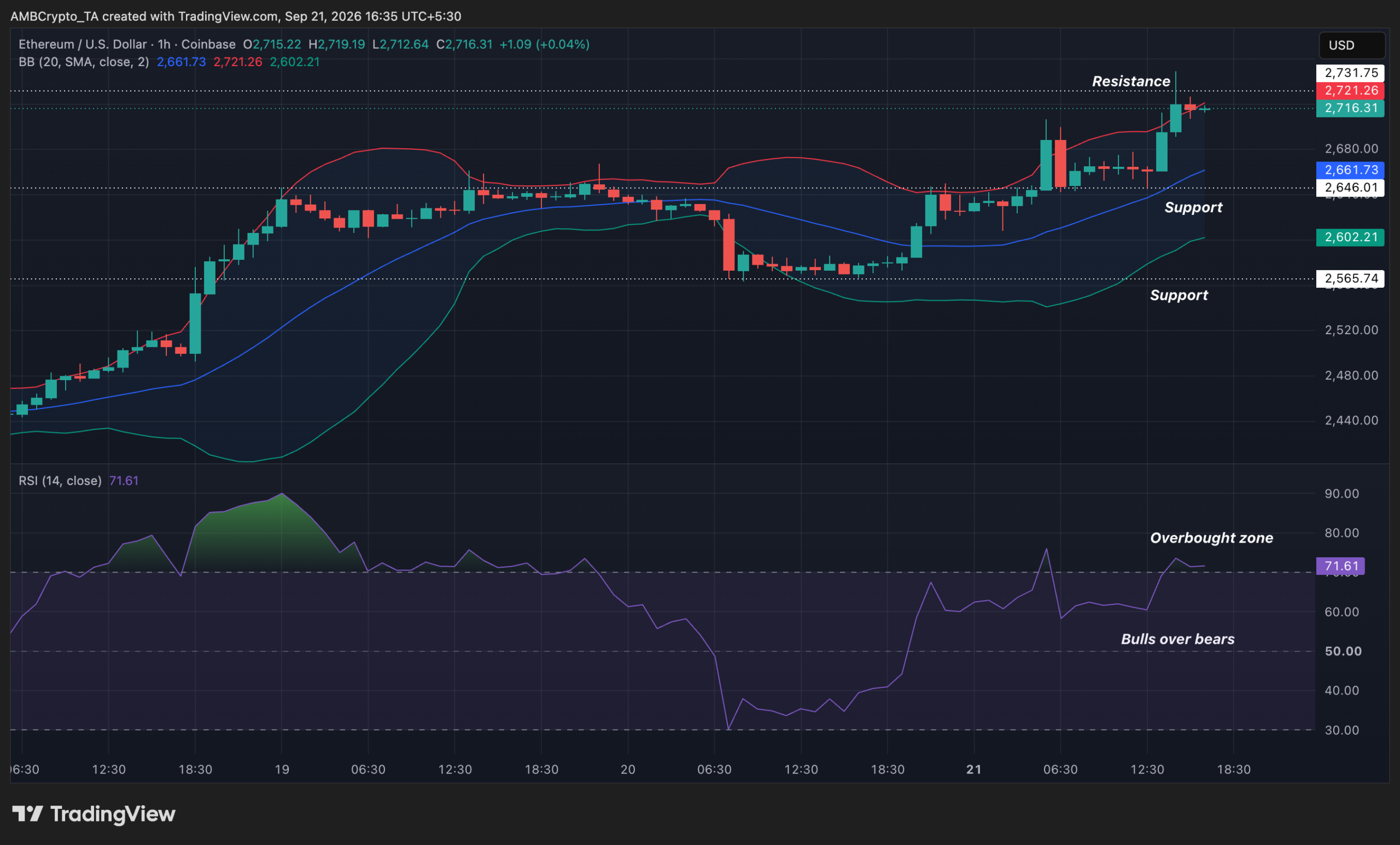 ETH's new price