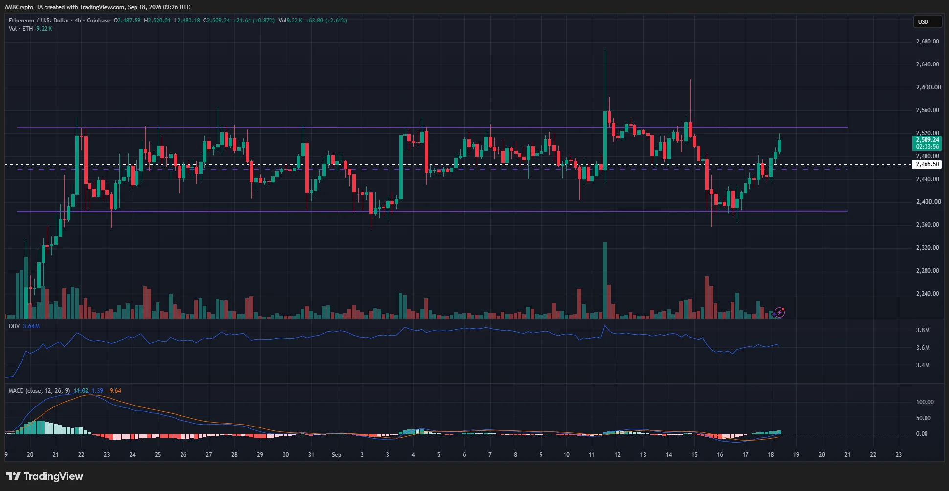 Ethereum 4-hour Chart