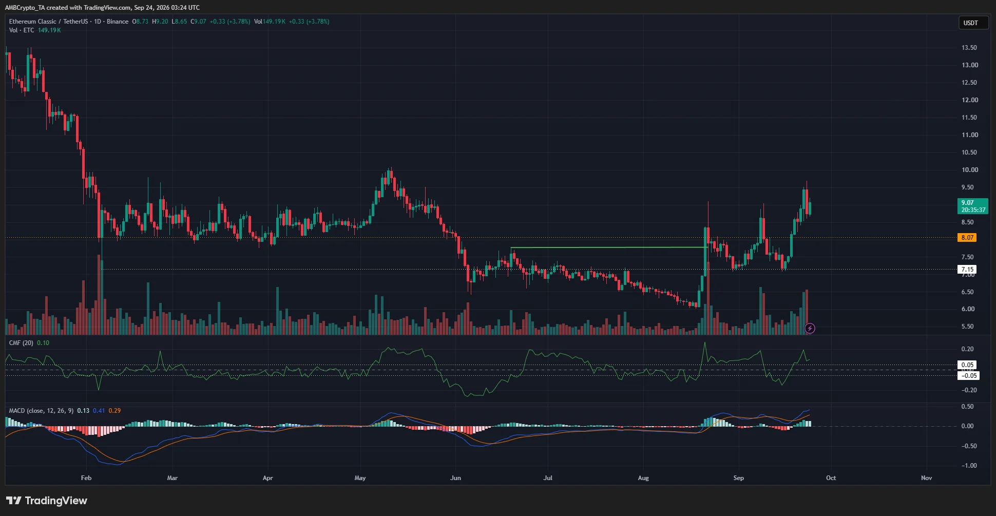 Ethereum Classic 1-day Chart