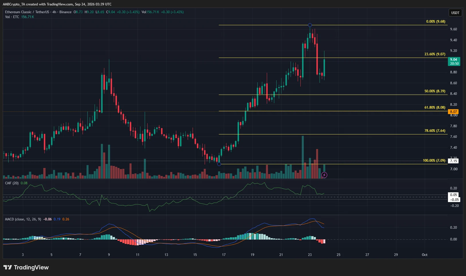 Ethereum Classic 4-hour Chart