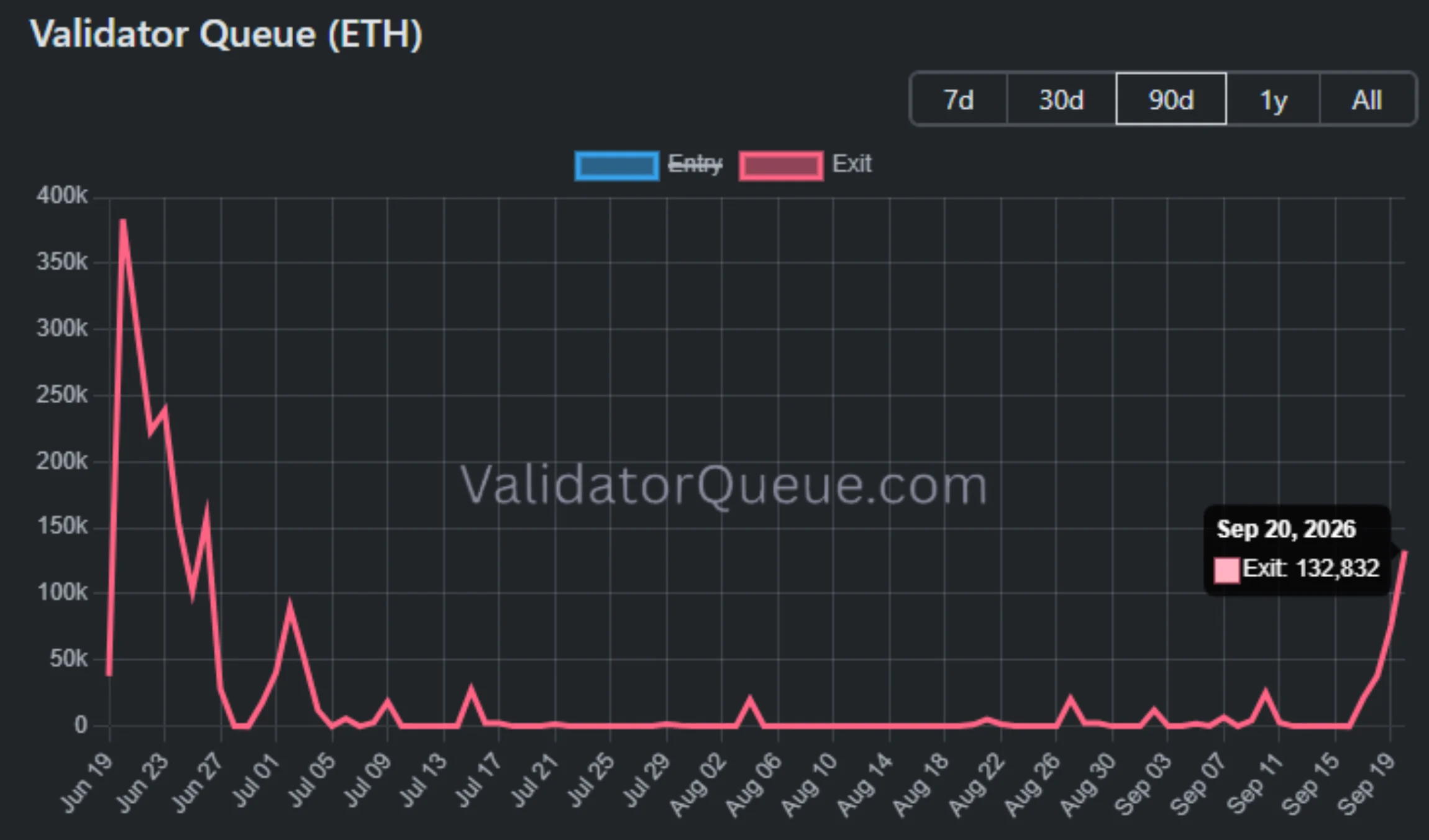 Ethereum exit queue has hit 132,832