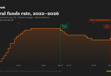 Fed raises rates by 25 basis points in first hike since July 2023 Fed raises rates by 25 basis points in first hike since July 2023