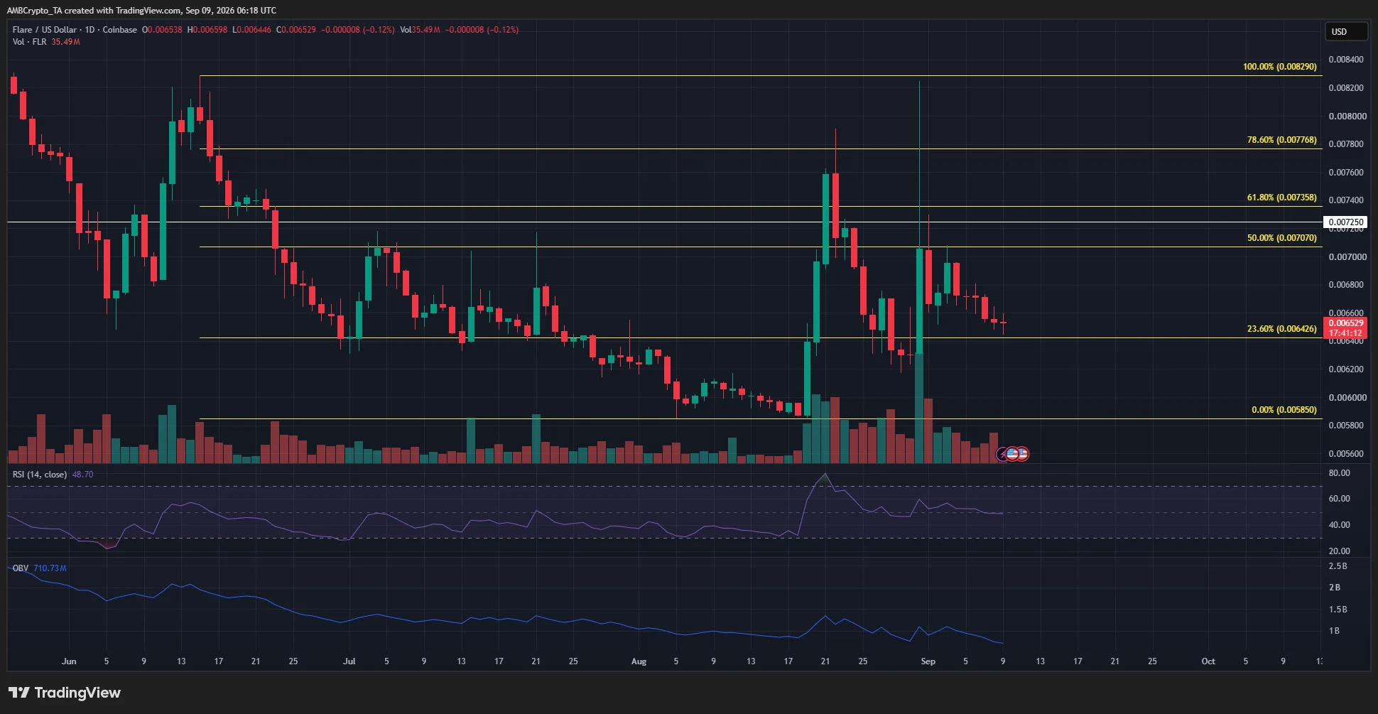 Flare 1-day Chart