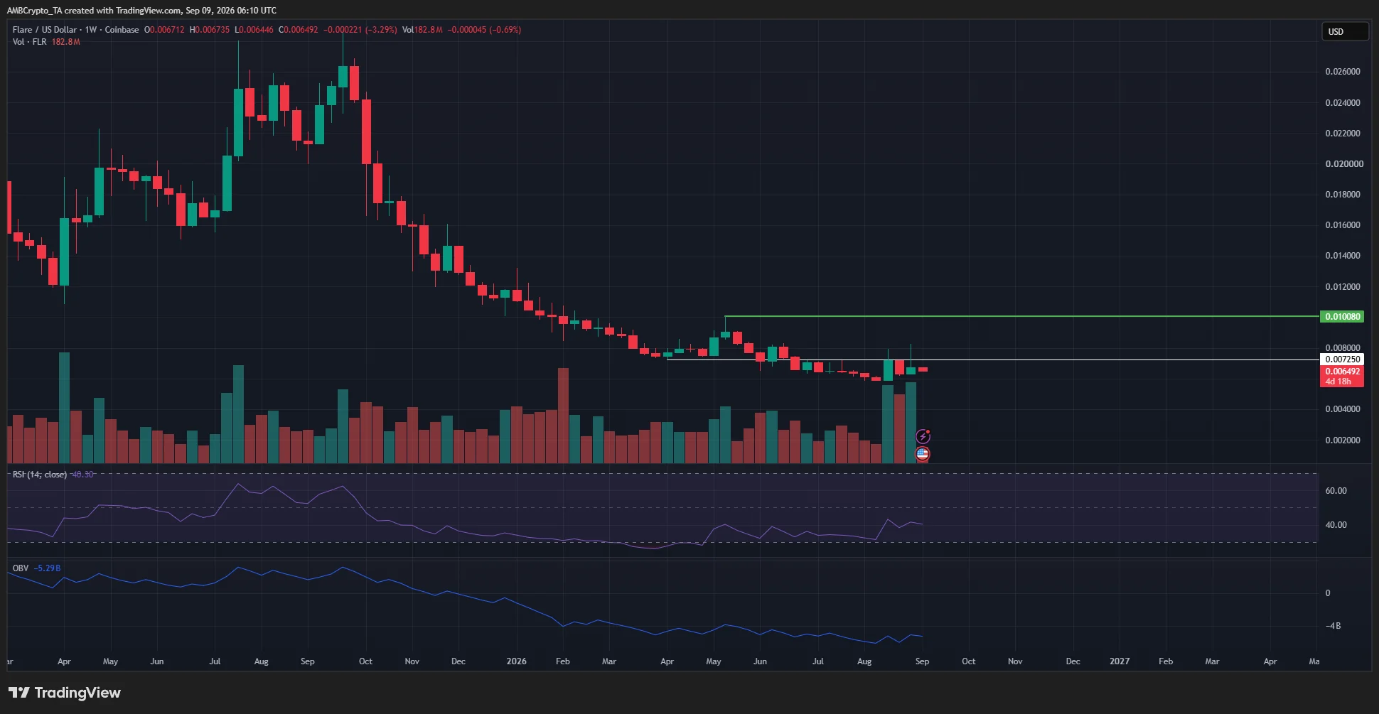 Flare 1-week Chart