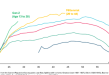 Gen Z is actually richer than any generation before them — but has the curse of Great Expectations Gen Z is actually richer than any generation before them — but has the curse of Great Expectations