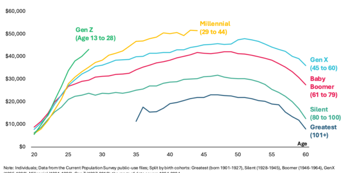 Gen Z is actually richer than any generation before them — but has the curse of Great Expectations