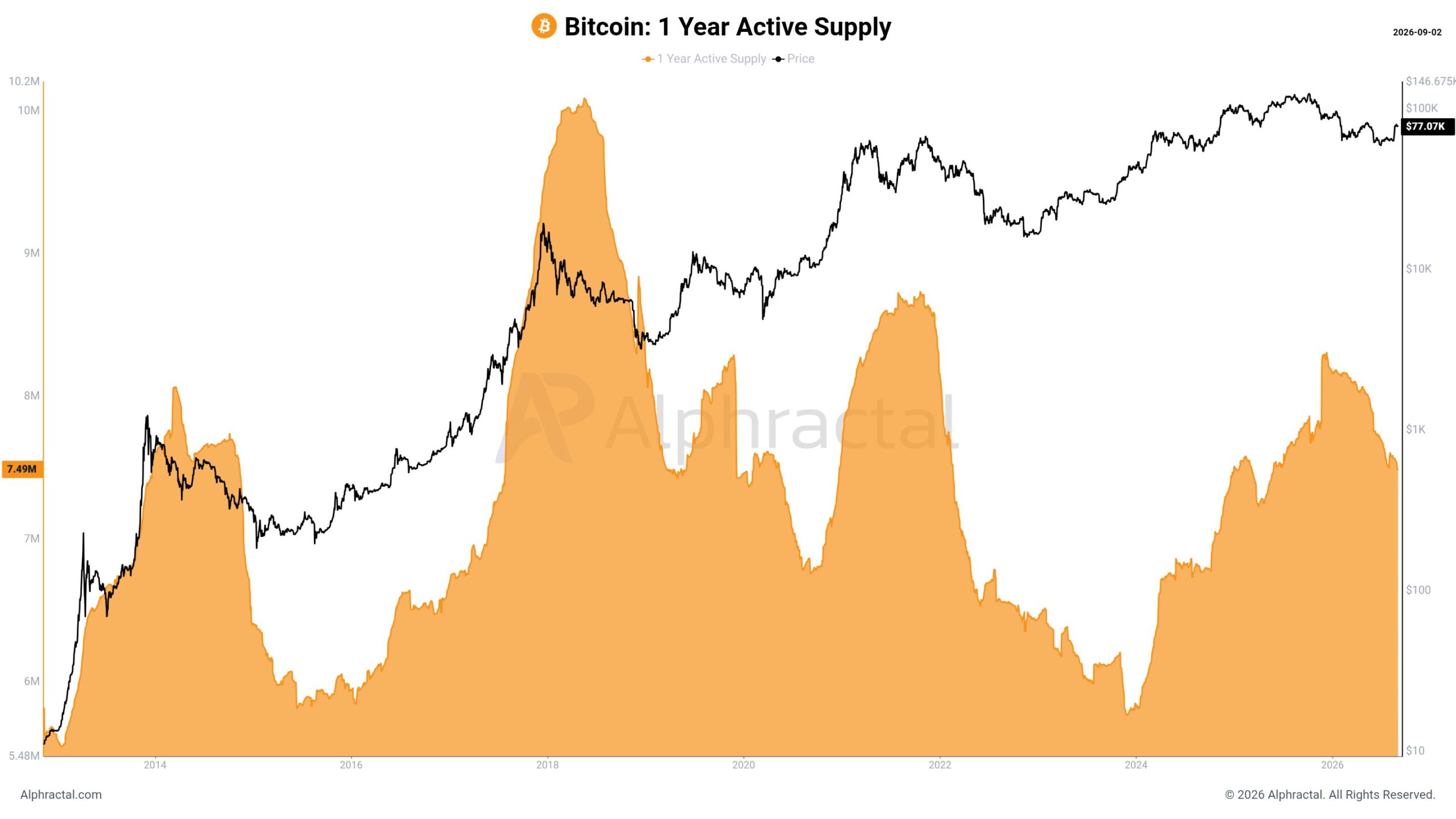 Bitcoin 1 year active supply.