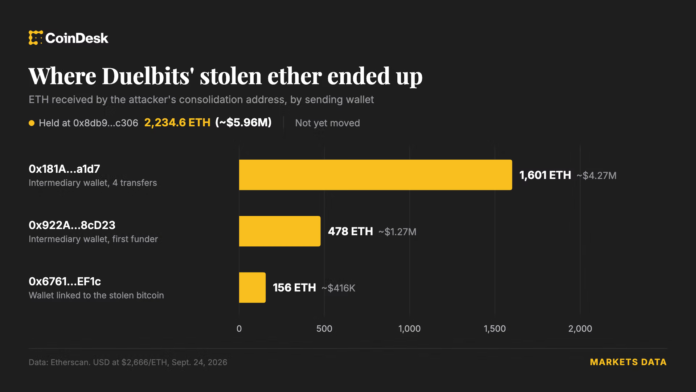 Hackers-drain-7-million-from-crypto-casino-Duelbits-in-suspected.png Hackers drain $7 million from crypto casino Duelbits in suspected private key compromise