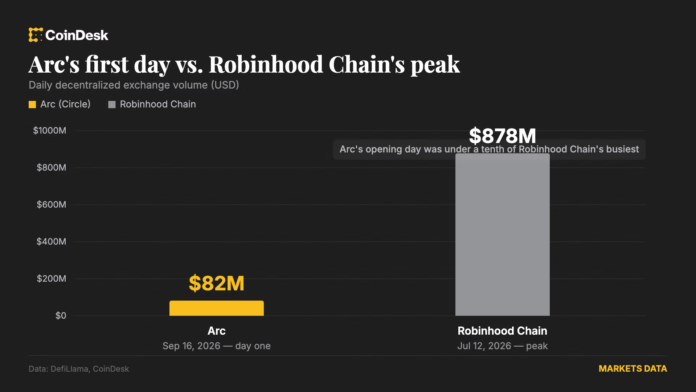 How-Circles-institutional-Arc-blockchain-got-taken-over-by-memecoins.png How Circle’s institutional Arc blockchain got taken over by memecoins on day one