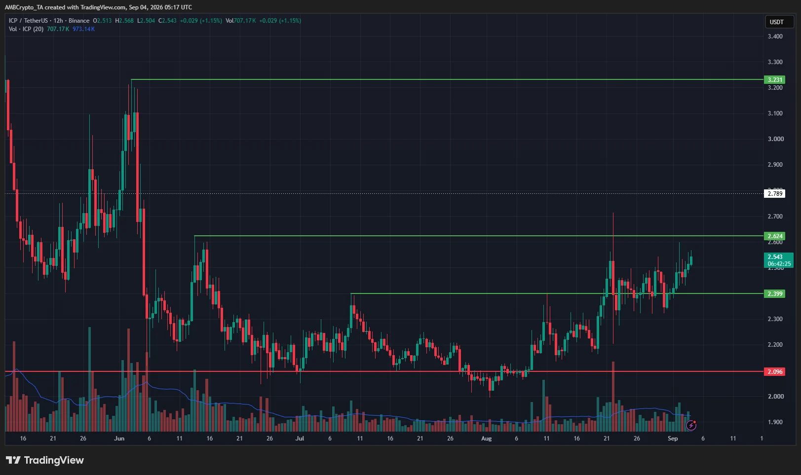 ICP 12-hour Chart