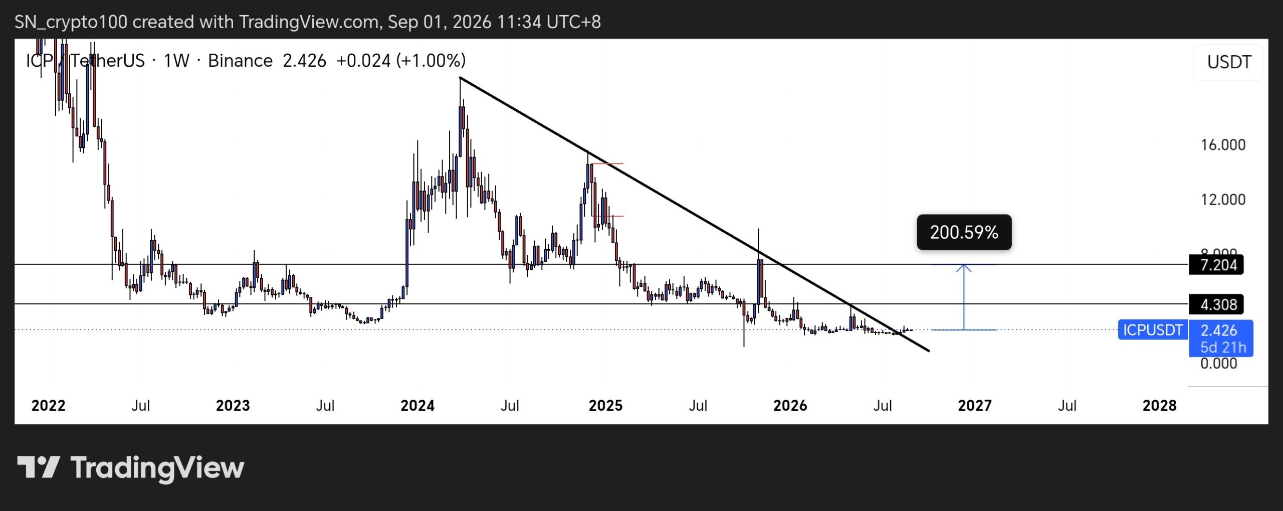 ICP Weekly Chart