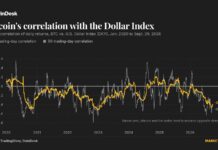 Just 17% of BTC’s daily price moves are explained by Dollar Index: Crypto Daily Just 17% of BTC's daily price moves are explained by Dollar Index: Crypto Daily