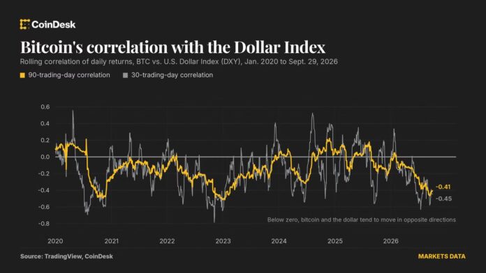 Just-17-of-BTCs-daily-price-moves-are-explained-by.jpg Just 17% of BTC's daily price moves are explained by Dollar Index: Crypto Daily