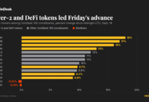 Layer-2 and DeFi tokens lead broad crypto advance: Crypto Markets Today Layer-2 and DeFi tokens lead broad crypto advance: Crypto Markets Today