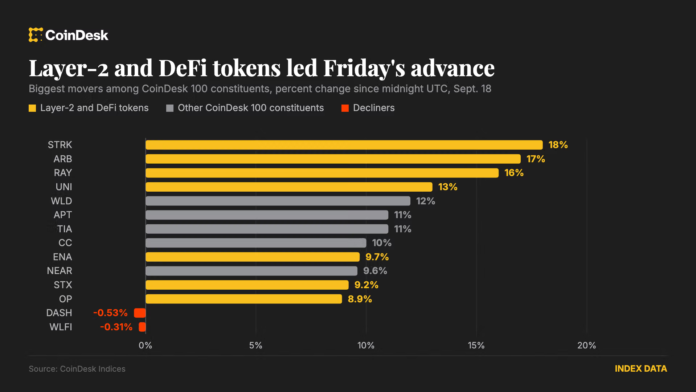 Layer-2-and-DeFi-tokens-lead-broad-crypto-advance-Crypto-Markets.png Layer-2 and DeFi tokens lead broad crypto advance: Crypto Markets Today