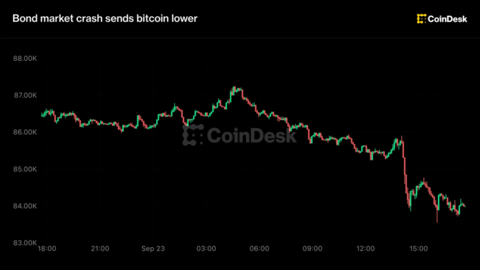 Live updates: Bitcoin pulls back to $84,000 as bond yields fly higher