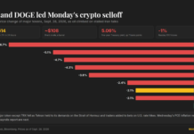 Live updates: Bitcoin sinks below $83,000 as Iran talks stall and oil climbs Live updates: Bitcoin sinks below $83,000 as Iran talks stall and oil climbs