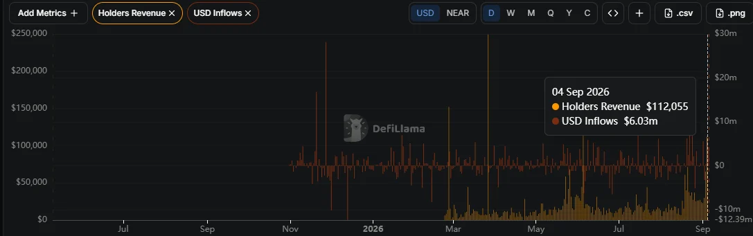 NEAR holder's revenue and USD inflows
