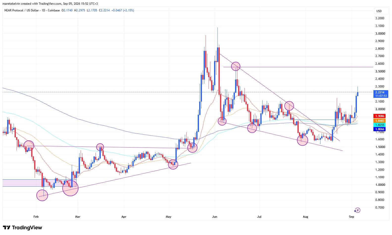 NEAR price analysis