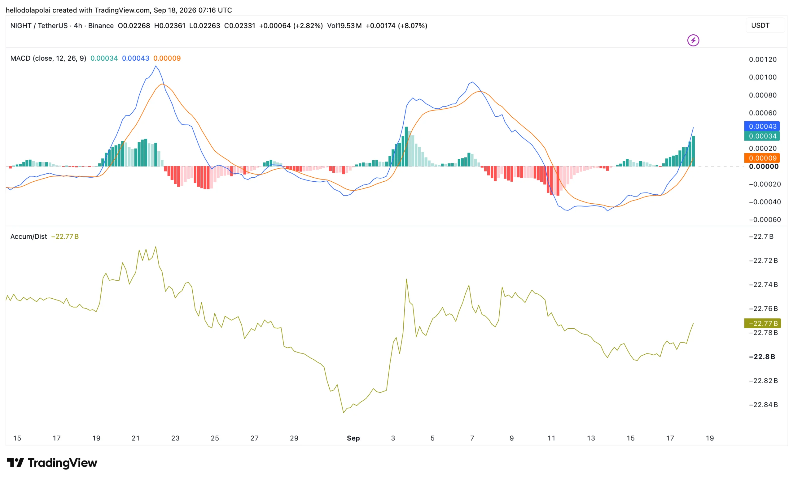 NIGHT MACD and A/D indicators.