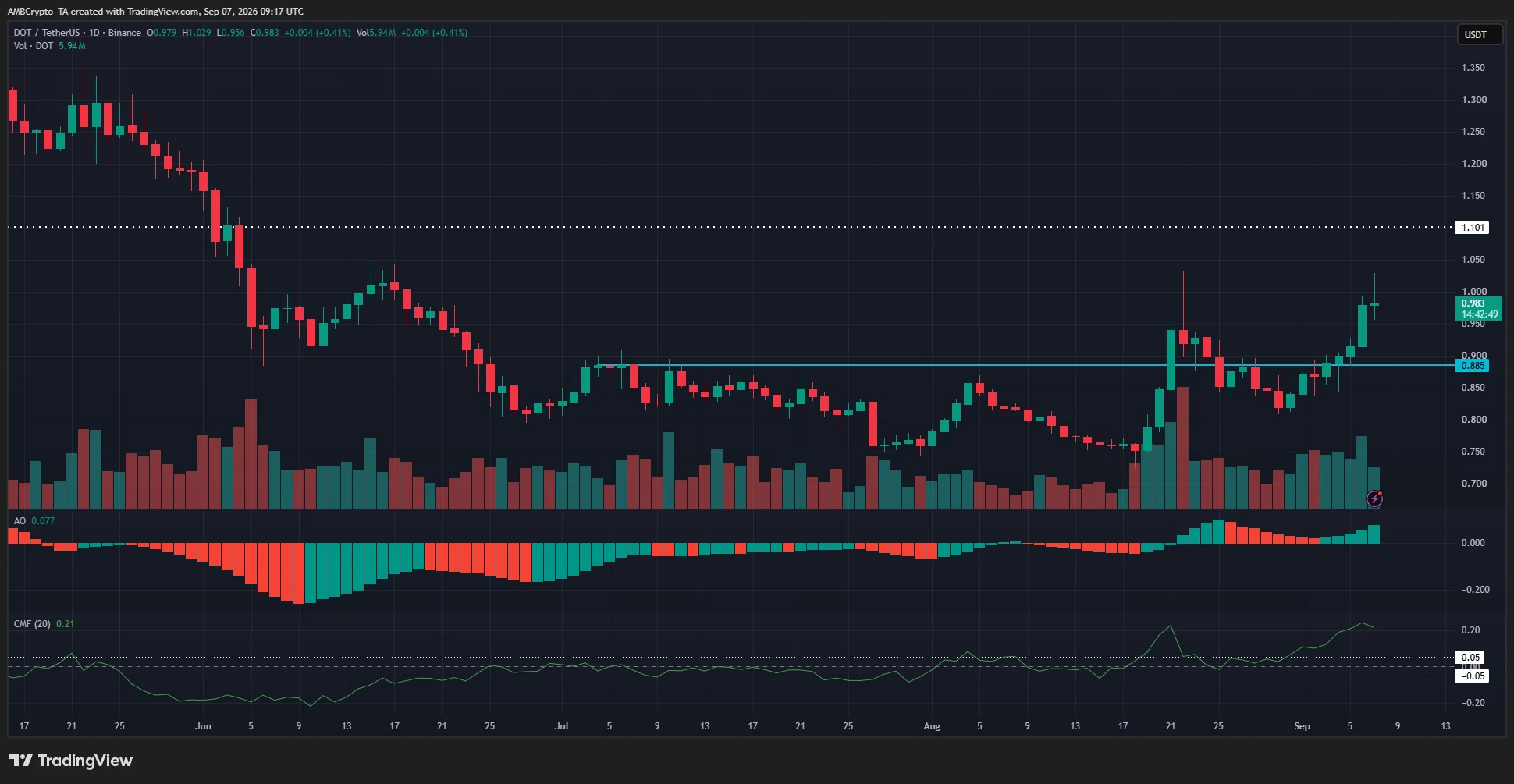 Polkadot 1-day Chart