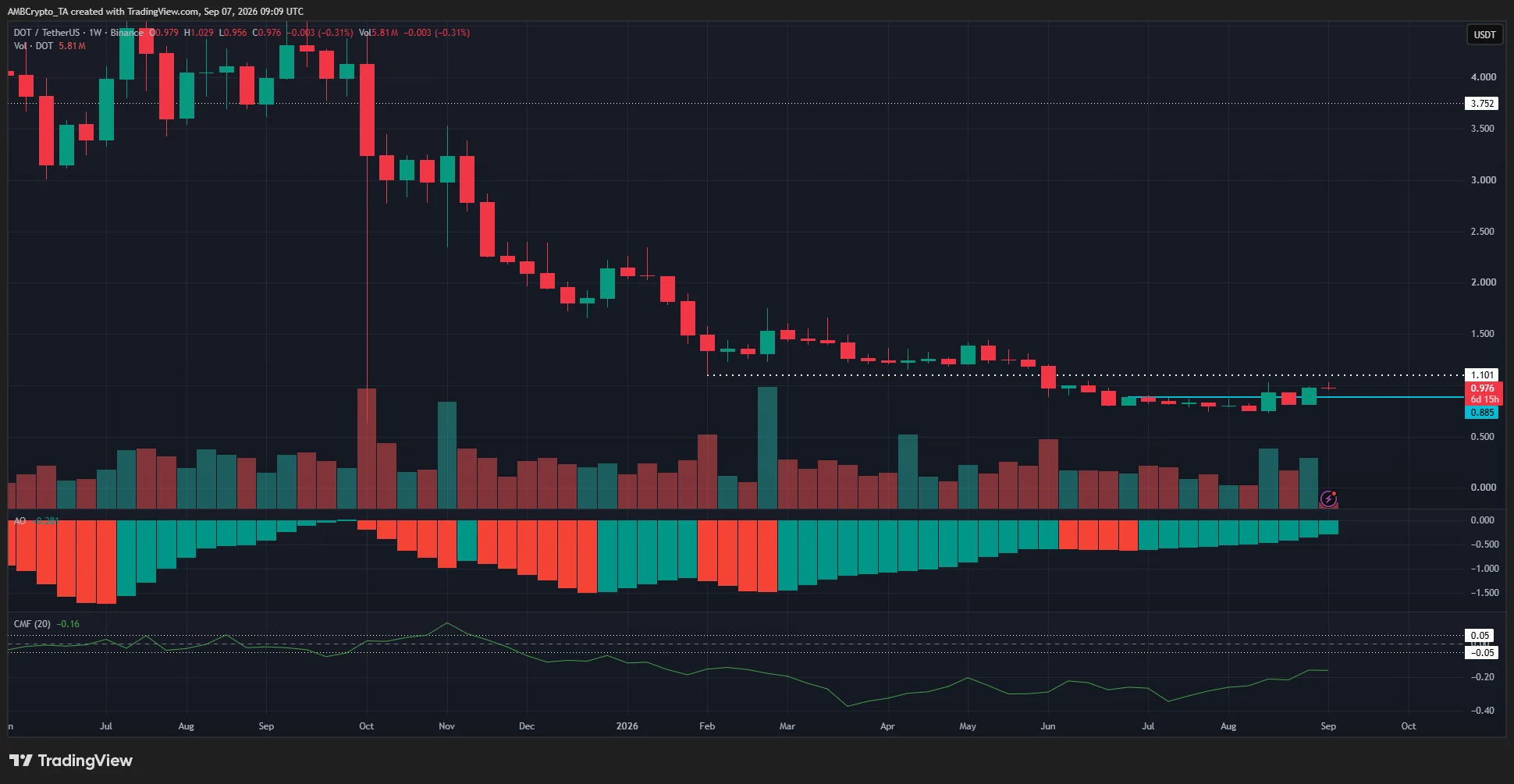 Polkadot 1-week Chart