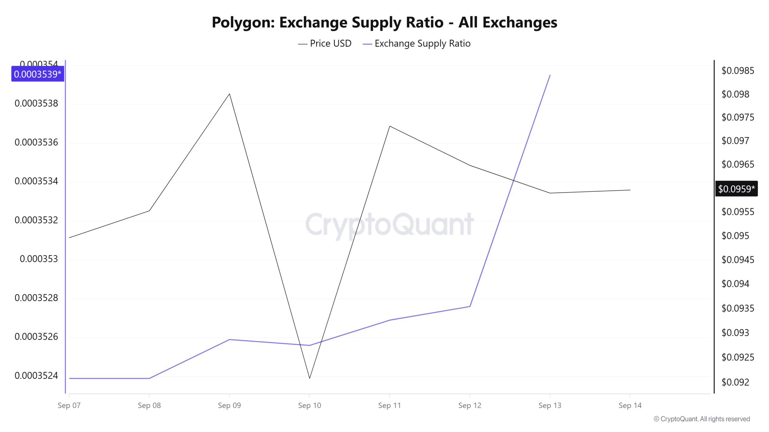 Polygon Exchange Supply Ratio